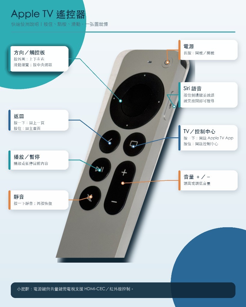 Apple TV Siri 遙控器使用說明圖：方向觸控板、返回、播放暫停、靜音、電源、Siri、TV 控制中心與音量鍵操作方式